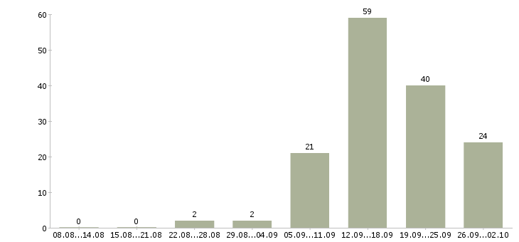 Работа оператор пк в магазин Санкт-петербург - Число вакансий Санкт-петербург по специальности оператор пк в магазин за 2 месяца