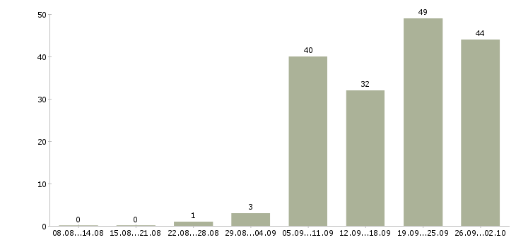 Работа операторы станков с чпу Санкт-петербург - Число вакансий Санкт-петербург по специальности операторы станков с чпу за 2 месяца