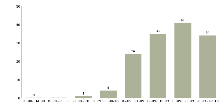 Работа работник по продажам Санкт-петербург - Число вакансий Санкт-петербург по специальности работник по продажам за 2 месяца