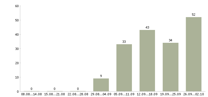 Работа специалист на инвентаризацию Санкт-петербург - Число вакансий Санкт-петербург по специальности специалист на инвентаризацию за 2 месяца