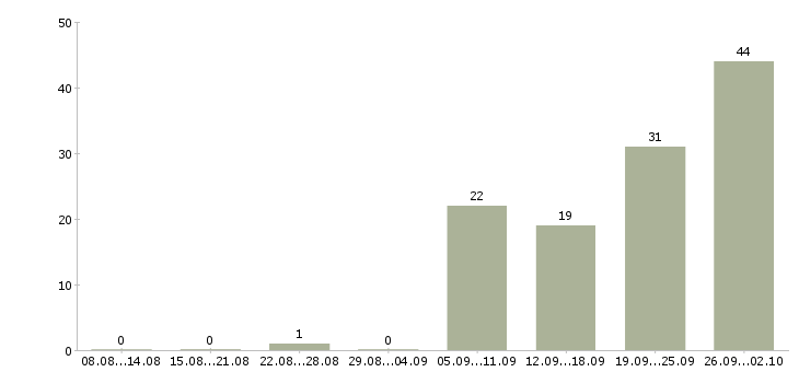 Работа требуется мерчендайзер Санкт-петербург - Число вакансий Санкт-петербург по специальности требуется мерчендайзер за 2 месяца