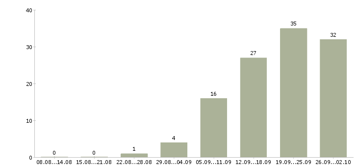 Работа сотрудник по развитию Улан-удэ - Число вакансий Улан-удэ по специальности сотрудник по развитию за 2 месяца