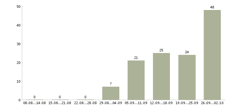 Работа банковский сотрудник Чувашия - Число вакансий Чувашия по специальности банковский сотрудник за 2 месяца