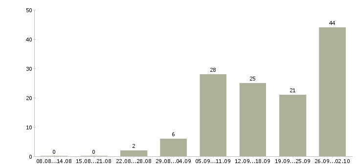 Работа на дому вакансии в Архангельске - Число вакансий в Архангельске по специальности на дому вакансии за 2 месяца
