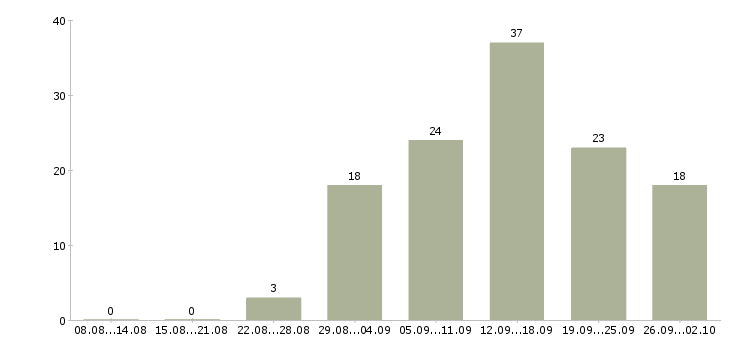 Работа для активных людей в Барнауле - Число вакансий в Барнауле по специальности для активных людей за 2 месяца