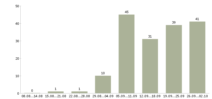 Работа продавец на график 2 2 в Барнауле - Число вакансий в Барнауле по специальности продавец на график 2 2 за 2 месяца
