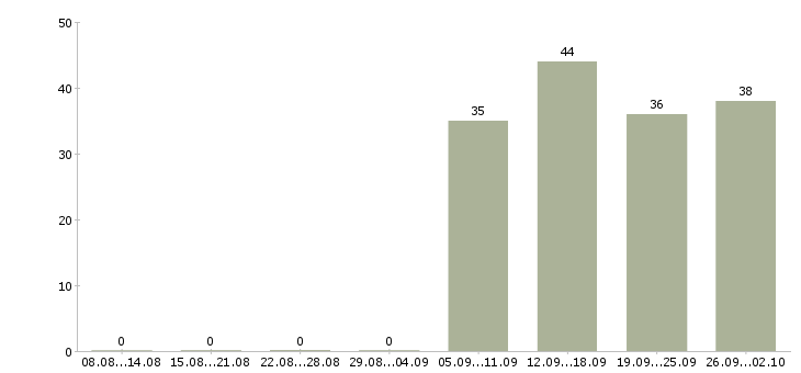 Работа бухгалтер кассир в Белгороде - Число вакансий в Белгороде по специальности бухгалтер кассир за 2 месяца