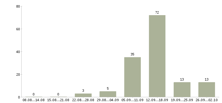 Работа студентам в Белгороде - Число вакансий в Белгороде по специальности студентам за 2 месяца