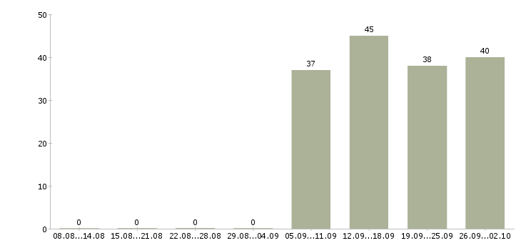 Работа кассир продавец в Бийске - Число вакансий в Бийске по специальности кассир продавец за 2 месяца