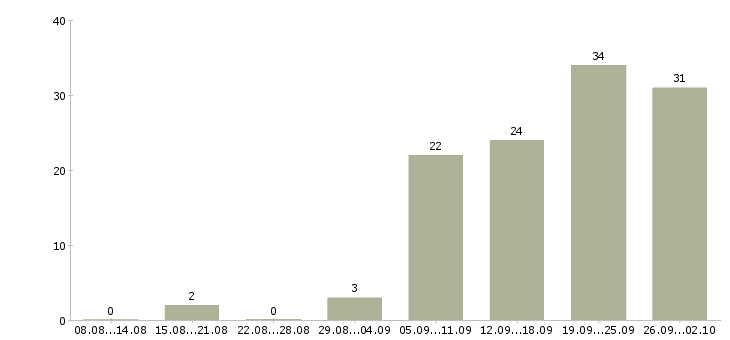 Работа менеджер по работе с договорами в Владивостоке - Число вакансий в Владивостоке по специальности менеджер по работе с договорами за 2 месяца