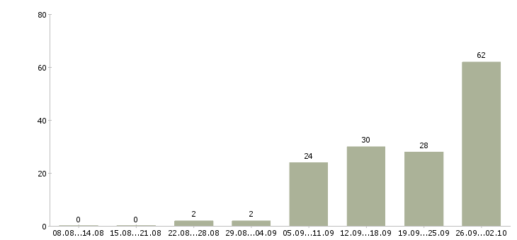 Работа техник по качеству в Волгограде - Число вакансий в Волгограде по специальности техник по качеству за 2 месяца