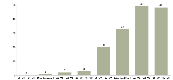 Работа сотрудник в офис продаж в Воронеже - Число вакансий в Воронеже по специальности сотрудник в офис продаж за 2 месяца
