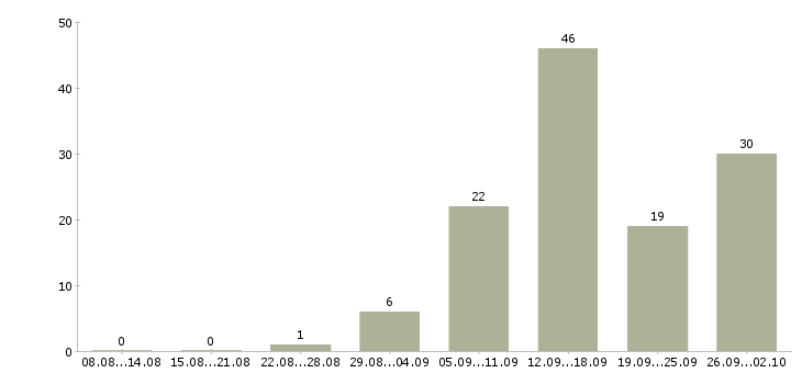 Работа сотрудничество с компанией в Воронеже - Число вакансий в Воронеже по специальности сотрудничество с компанией за 2 месяца