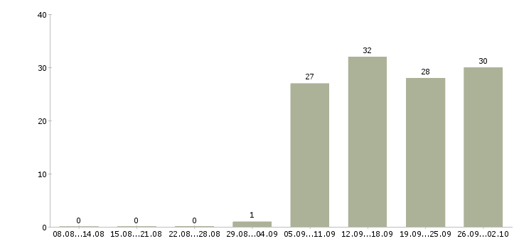 Работа менеджер офиса продаж в Домодедово - Число вакансий в Домодедово по специальности менеджер офиса продаж за 2 месяца