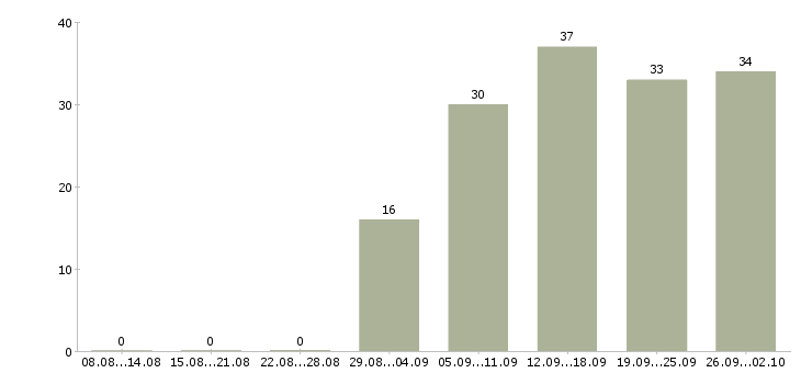 Работа менеджер по управлению персоналом в Екатеринбурге - Число вакансий в Екатеринбурге по специальности менеджер по управлению персоналом за 2 месяца