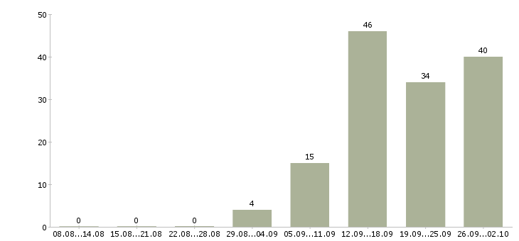 Работа вахта грузчик в Иваново - Число вакансий в Иваново по специальности вахта грузчик за 2 месяца