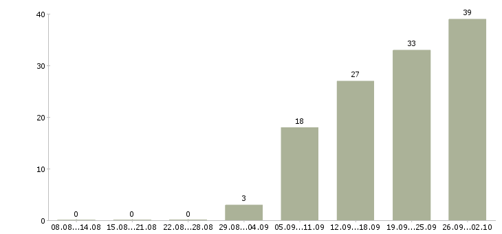 Работа специалист в сфере образования в Иркутске - Число вакансий в Иркутске по специальности специалист в сфере образования за 2 месяца