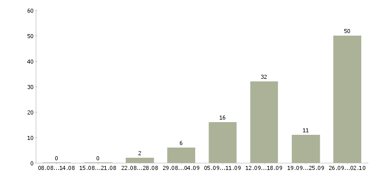 Работа на дому удаленная работа в Калининграде - Число вакансий в Калининграде по специальности на дому удаленная работа за 2 месяца