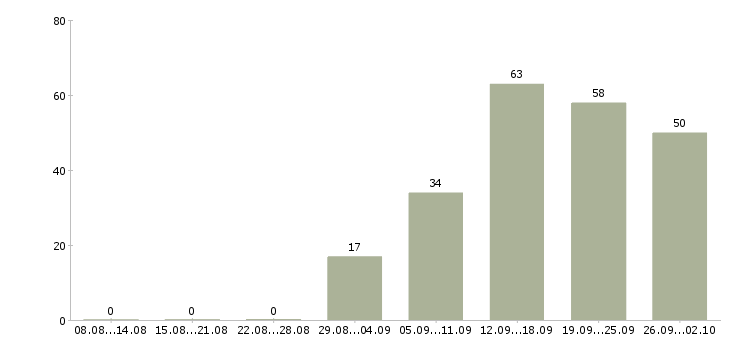 Работа на дому для новичков в Кемерово - Число вакансий в Кемерово по специальности на дому для новичков за 2 месяца
