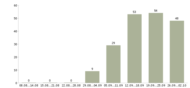 Работа специалист по развитию и обучению в Кемерово - Число вакансий в Кемерово по специальности специалист по развитию и обучению за 2 месяца