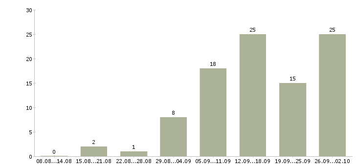 Работа сотрудник для работы через интернет в Краснодаре - Число вакансий в Краснодаре по специальности сотрудник для работы через интернет за 2 месяца