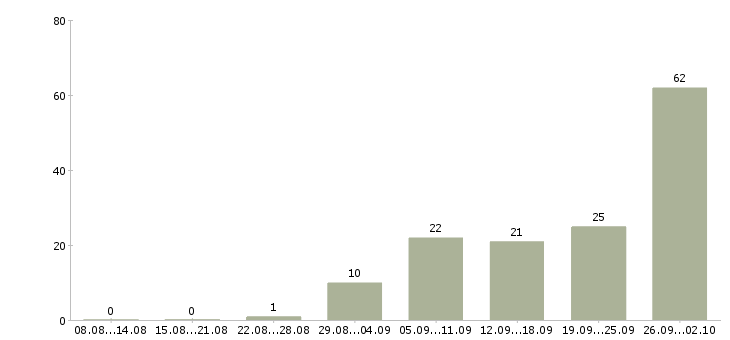 Работа специалист корпоративного отдела в Краснодаре - Число вакансий в Краснодаре по специальности специалист корпоративного отдела за 2 месяца