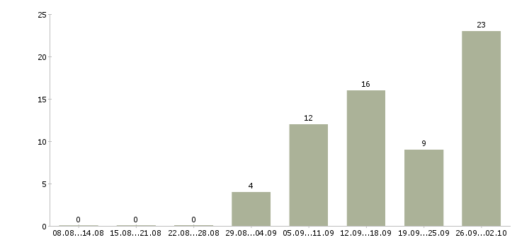 Работа специалист по интернет продажам в Краснодаре - Число вакансий в Краснодаре по специальности специалист по интернет продажам за 2 месяца