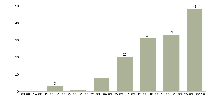 Работа менеджер по работе с партнерами в Красноярске - Число вакансий в Красноярске по специальности менеджер по работе с партнерами за 2 месяца