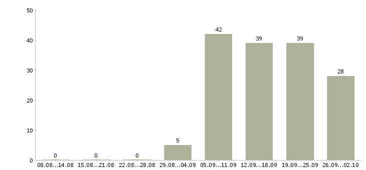 Работа руководитель по качеству в Красноярске - Число вакансий в Красноярске по специальности руководитель по качеству за 2 месяца