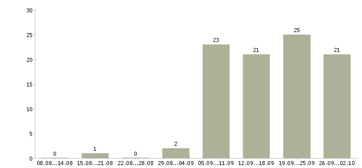 Работа сотрудники на своем пк в Красноярске - Число вакансий в Красноярске по специальности сотрудники на своем пк за 2 месяца
