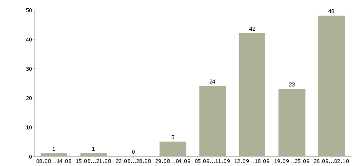 Работа зарабатывай дома в Липецке - Число вакансий в Липецке по специальности зарабатывай дома за 2 месяца