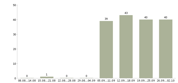 Работа управляющий менеджер в Люберцах - Число вакансий в Люберцах по специальности управляющий менеджер за 2 месяца