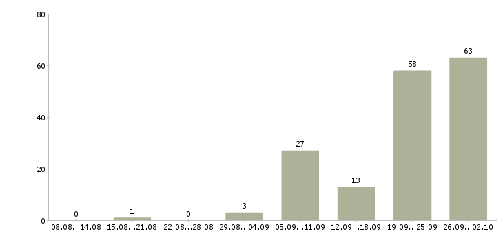 Работа домработницы в загородный дом в Москве - Число вакансий в Москве по специальности домработницы в загородный дом за 2 месяца