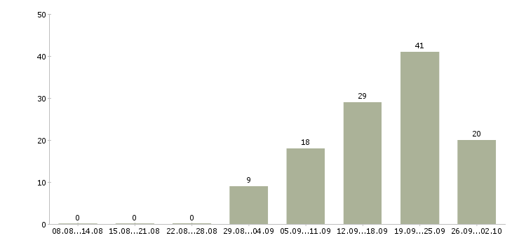 Работа комплексная бригада в Москве - Число вакансий в Москве по специальности комплексная бригада за 2 месяца