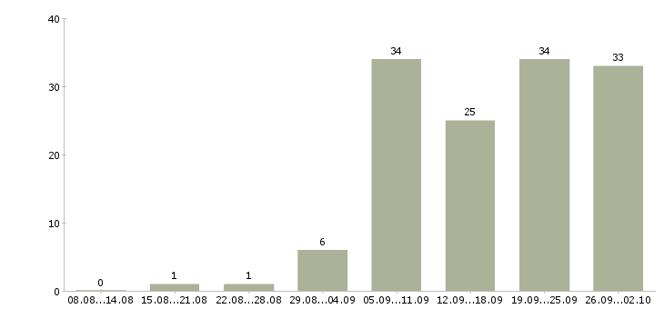Работа менеджер по наружной рекламе в Москве - Число вакансий в Москве по специальности менеджер по наружной рекламе за 2 месяца