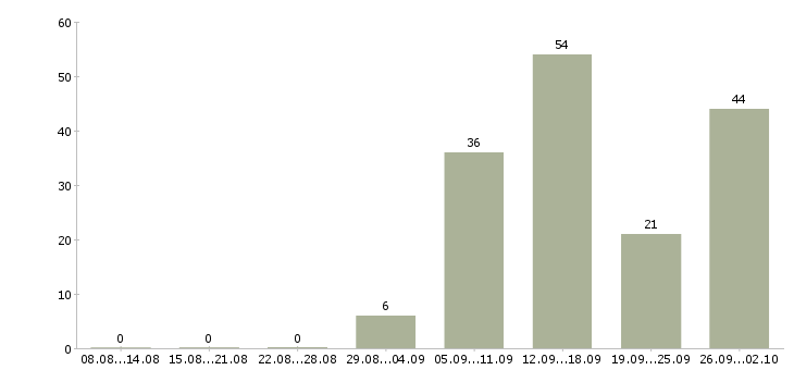 Работа подсобный рабочий производства в Москве - Число вакансий в Москве по специальности подсобный рабочий производства за 2 месяца