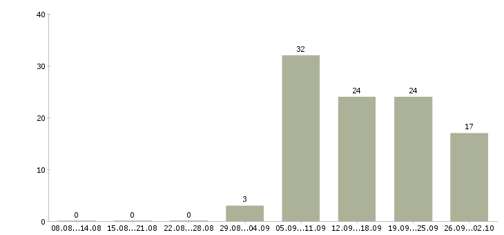 Работа риэлтор по коммерческой недвижимости в Москве - Число вакансий в Москве по специальности риэлтор по коммерческой недвижимости за 2 месяца
