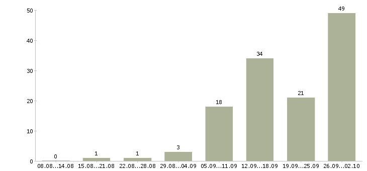 Работа специалист с образованием психолога в Москве - Число вакансий в Москве по специальности специалист с образованием психолога за 2 месяца