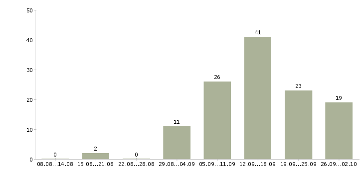 Работа обучение персонала в Мурманске - Число вакансий в Мурманске по специальности обучение персонала за 2 месяца