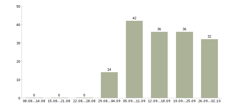 Работа бухгалтер по отчетности в Новосибирске - Число вакансий в Новосибирске по специальности бухгалтер по отчетности за 2 месяца