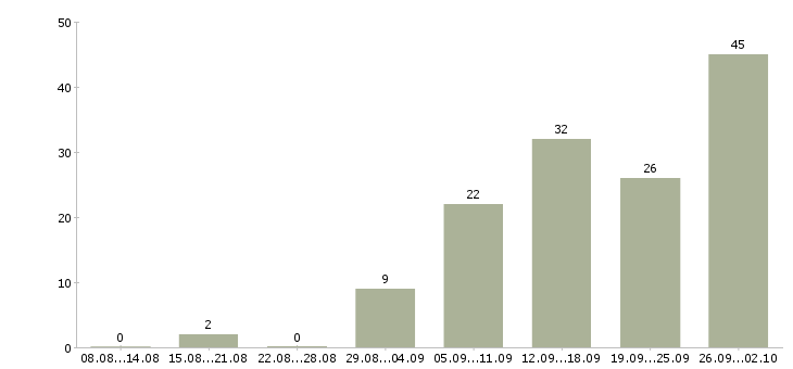 Работа сотрудники без опыта работы в Перми - Число вакансий в Перми по специальности сотрудники без опыта работы за 2 месяца