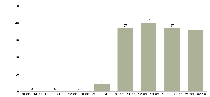Работа консультант отдела в Пятигорске - Число вакансий в Пятигорске по специальности консультант отдела за 2 месяца