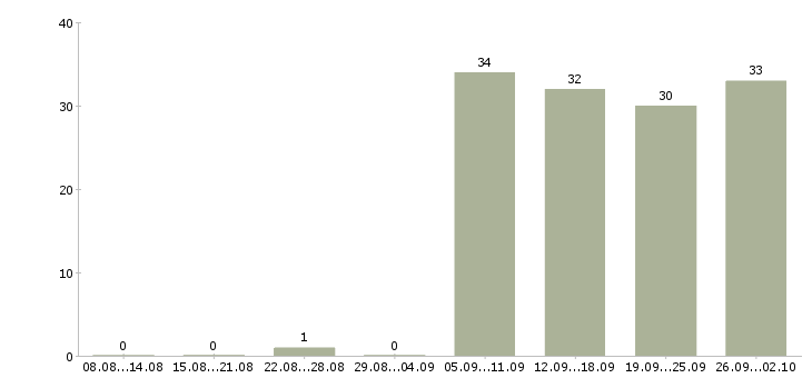 Работа торговый представитель в торговую компанию в Пятигорске - Число вакансий в Пятигорске по специальности торговый представитель в торговую компанию за 2 месяца