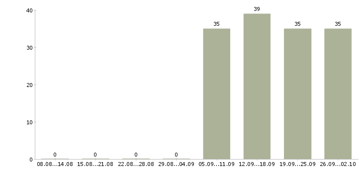 Работа специалист оператор в Раменском - Число вакансий в Раменском по специальности специалист оператор за 2 месяца