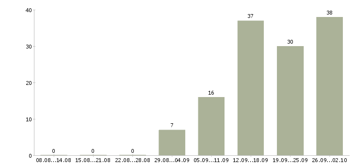 Работа менеджер направления в Саратове - Число вакансий в Саратове по специальности менеджер направления за 2 месяца