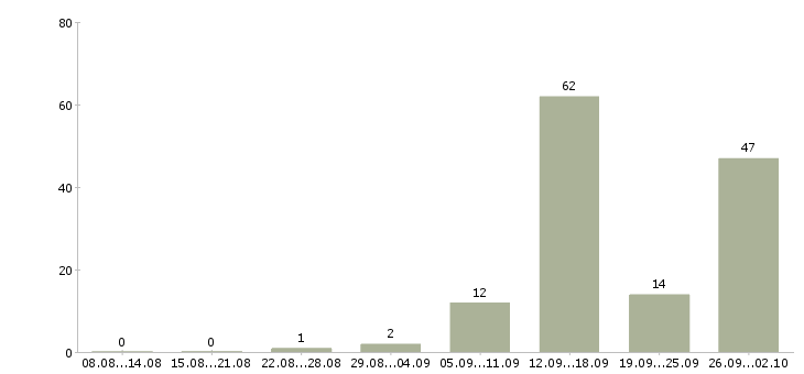Работа на дому интернет менеджер в Смоленске - Число вакансий в Смоленске по специальности на дому интернет менеджер за 2 месяца