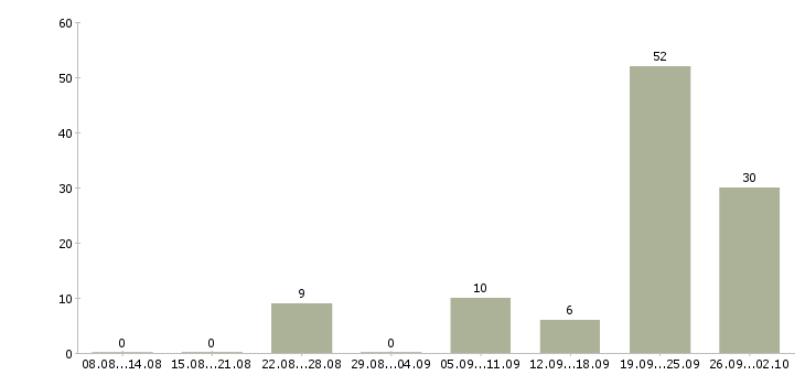 Работа менеджер входящих продаж в Сочи - Число вакансий в Сочи по специальности менеджер входящих продаж за 2 месяца