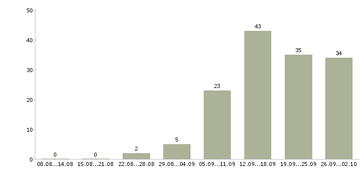 Работа менеджер по контролю в Ставрополе - Число вакансий в Ставрополе по специальности менеджер по контролю за 2 месяца