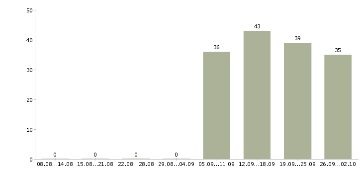 Работа бухгалтер кассир в Сургуте - Число вакансий в Сургуте по специальности бухгалтер кассир за 2 месяца