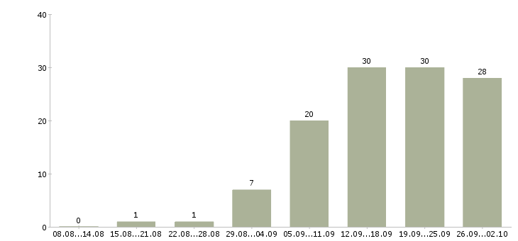 Работа специалист по работе с клиентом в Сургуте - Число вакансий в Сургуте по специальности специалист по работе с клиентом за 2 месяца